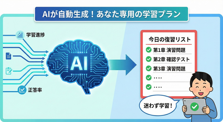 AIが自動生成する今日の復習リスト