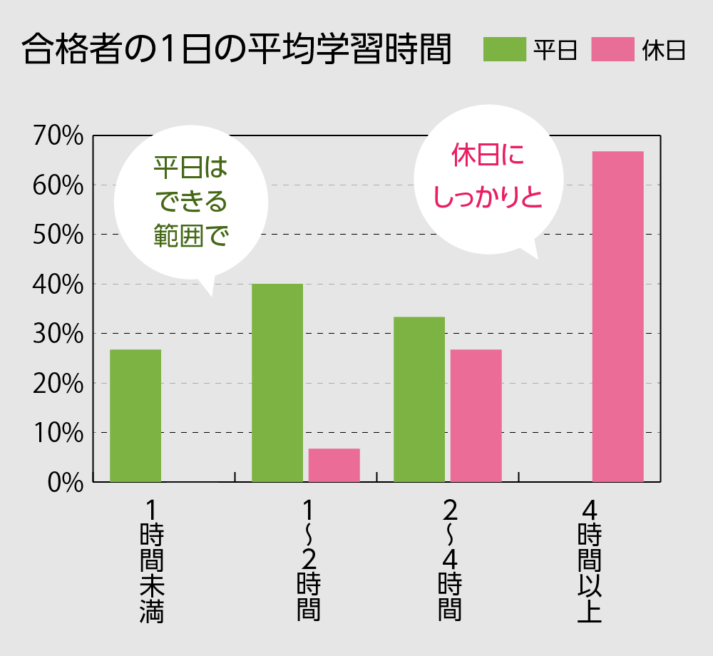 通関士合格者の平均学習時間